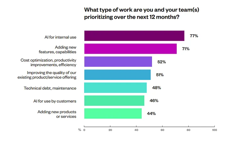Engineering leadership priorities chart