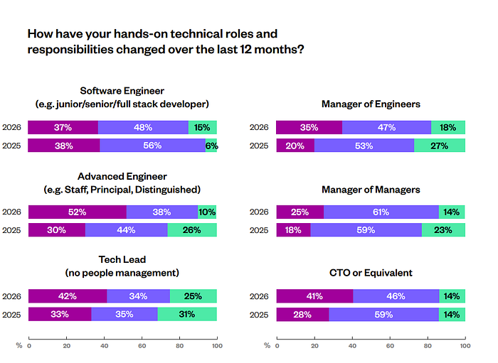 Engineering leaders time allocation